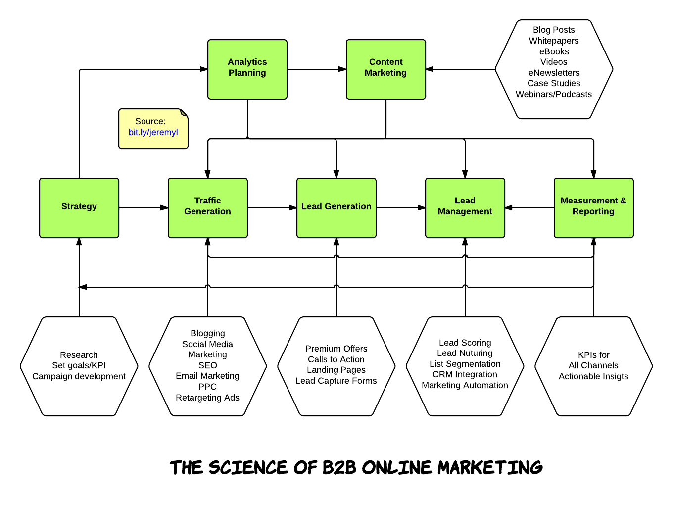 Digital Marketing Process Flowchart The Science Of B2b Online Marketing ...